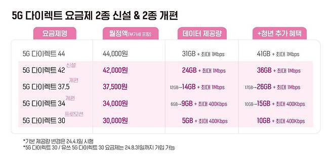 LG유플러스의 온라인 전용 5G 요금제 / 출처=LG유플러스