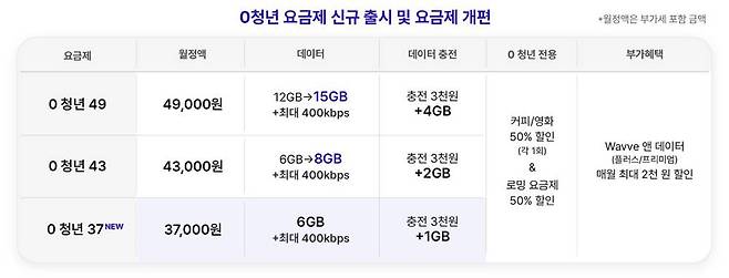 SK텔레콤 0청년 요금제 / 출처=SK텔레콤