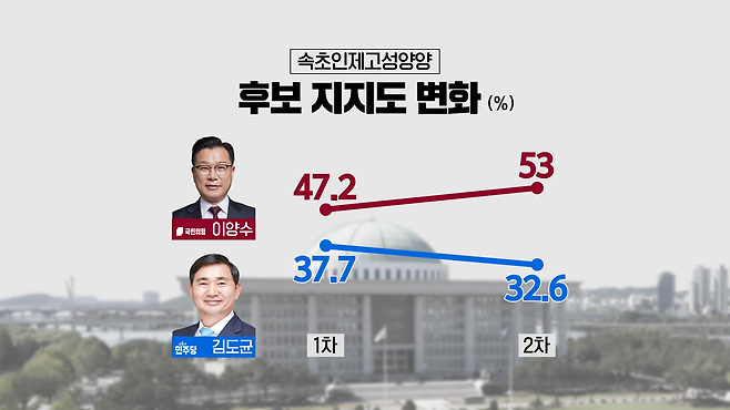 1,2차 여론조사 비교: 이양수, 김도균 두 후보간 격차는 1차 때는 한 자릿수였지만, 2차 여론조사에서는 20%p 이상으로 벌어졌다.