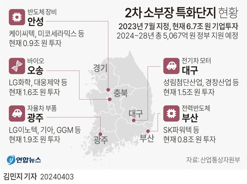 2차 소부장 특화단지 현황. 연합뉴스