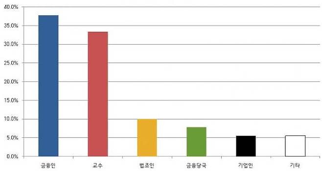 10개 금융지주·은행 전체 이사진의 직업군 비중.