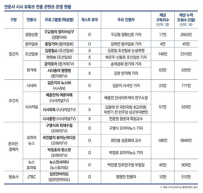 ▲ 언론사 시사 유튜브 전용 콘텐츠 운영 현황 2024년 3월26일 기준. 디자인=안혜나 기자
