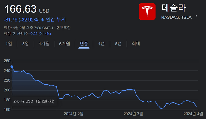테슬라 올해 연중 주가 흐름