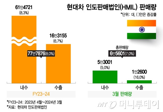 현대차 인도판매법인(HMIL) 판매량/그래픽=이지혜