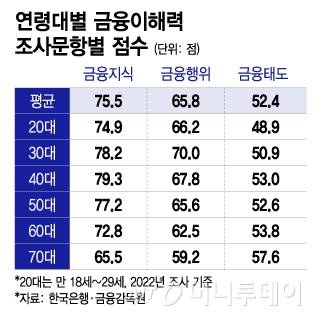 연령대별 금융이해력 조사항목 점수/그래픽=이지혜
