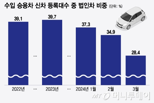 수입 승용차 신차 등록대수 중 법인차 비중/그래픽=윤선정