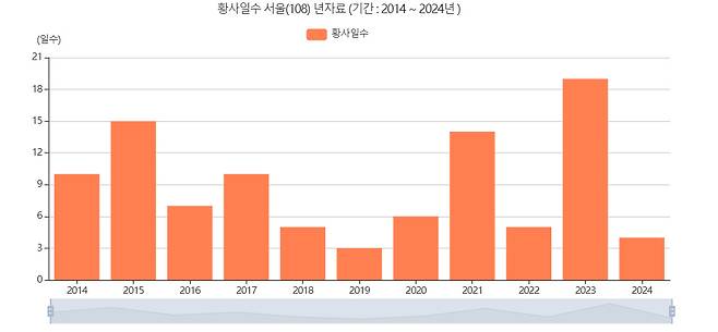 2014~2024년 서울 황사일수[기상청 기상자료개방포털 캡처]