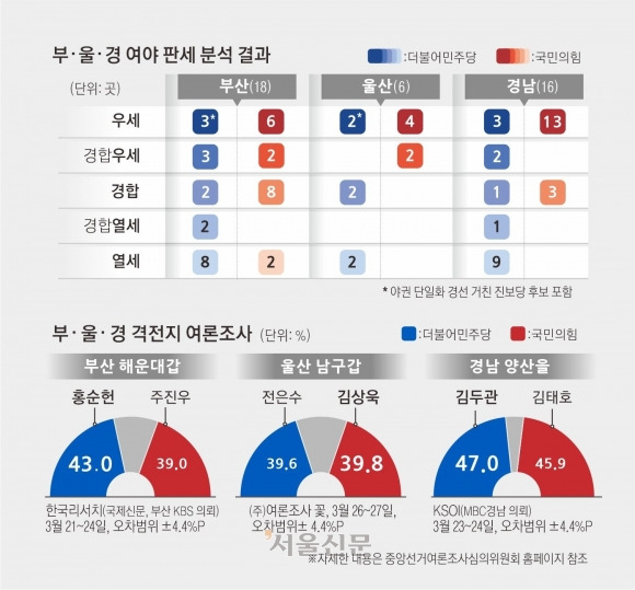 부울경 여야 판세 분석 결과