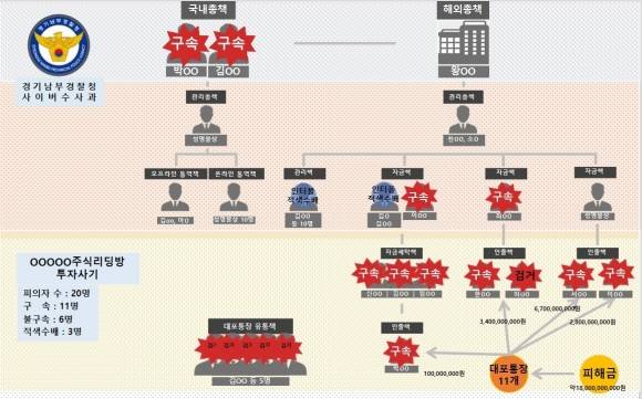 투자사기 - 범죄조직도. 경기남부경찰청 제공