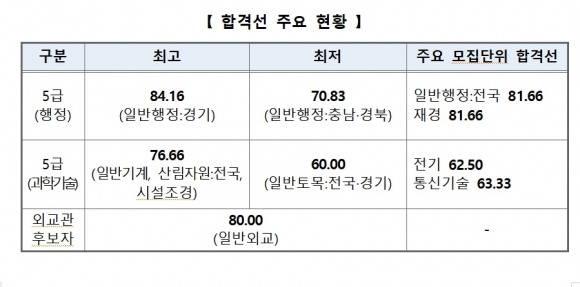 인사혁신처는 3일 ‘2024년도 5급 국가공무원 공채 및 외교관 후보자 1차 시험’ 합격자와 합격선을 발표했다. 지난해보다 시험이 어려웠다는 평가가 많은 가운데 주요 모집단위 합격선도 1년 전보다 모두 낮아졌다. 인사혁신처 제공