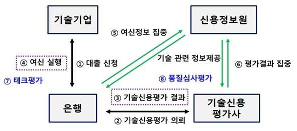 기술금융 체계도 [금융위 제공]