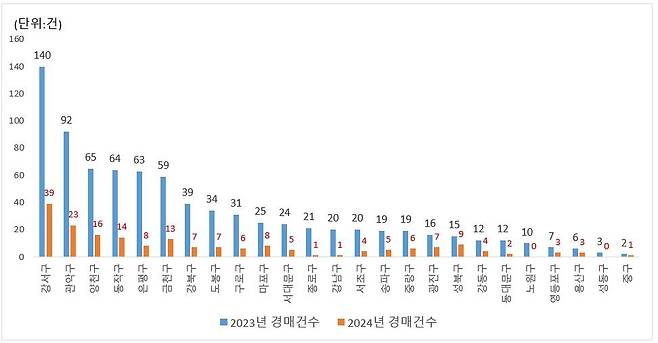 2023∼2024년 서울 지역구별 다세대·연립주택 경매 건수 [우리은행 자산관리컨설팅센터 제공. 재판매 및 DB 금지]