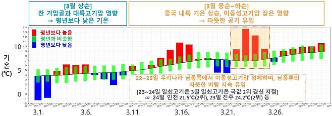 2024년 3월 기온 추이. [기상청 제공. 재판매 및 DB 금지]