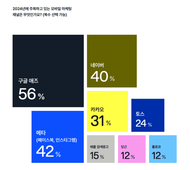 2024년 주목하는 모바일 마케팅 채널