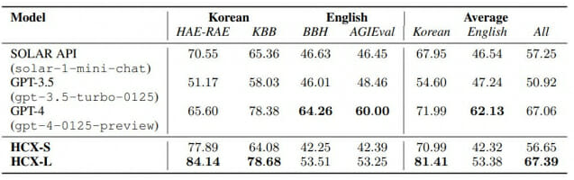 한국어와 영어 능력을 비교한 도표. (사진=하이퍼클로바X 테크니컬 보고서 캡처)