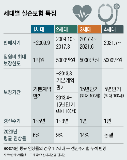 실손보험은 가입 시기에 따라 1~4세대로 나뉜다./조선DB