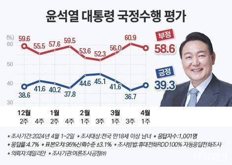 데일리안이 여론조사 전문기관 여론조사공정㈜에 의뢰해 1~2일 조사한 결과 윤 대통령의 국정수행 긍정평가는 39.3%(매우 잘함 22.2%·잘하는 편 17.1%)로, 부정평가는 58.6%(매우 잘못 50.6%·잘못하는 편 8.0%)로 나타났다. ⓒ데일리안 박진희 그래픽디자이너