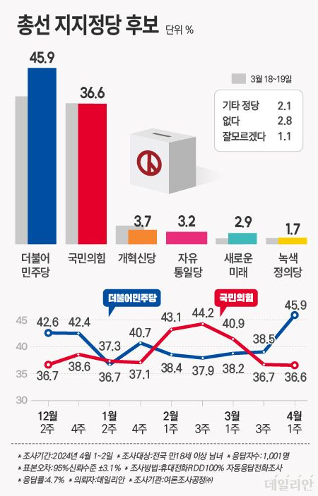 데일리안이 여론조사 전문기관 여론조사공정㈜에 의뢰해 1~2일 '지역구에서 어느 정당 후보에 투표하겠느냐'고 묻자 더불어민주당 후보가 45.9%, 국민의힘 후보가 36.6%로 나타났다. 조국혁신당은 전국 254개 지역구 어디에도 후보자를 내지 않아 지역구 투표 의향 설문 보기에서는 빠졌다. ⓒ데일리안 박진희 그래픽디자이너