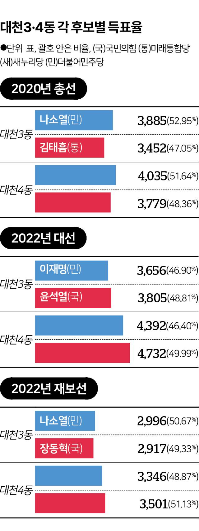 대천3·4동 각 후보별 득표율
