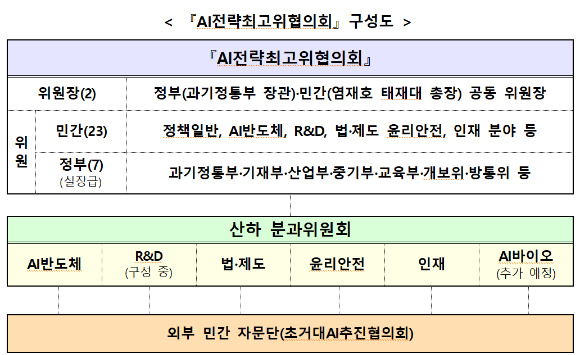 AI전략최고위협의회 구성도. [사진=과기정통부]