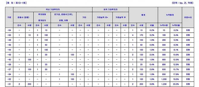 HD현대건설기계 수요예측 결과표/자료=금융감독원 전자공시시스템