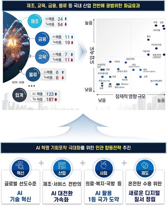 과학기술정보통신부 제공