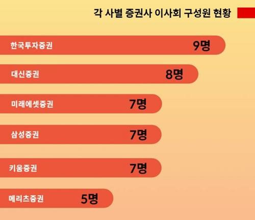 5대 금융지주 계열을 제외한 자기자본 기준 10대 증권사 이사회 인원 추이