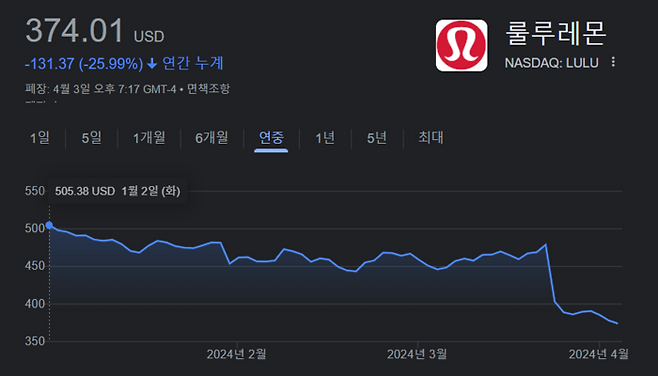 올해 룰루레몬(티커 LULU) 주가 흐름