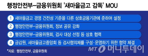 행정안전부-금융위원회 '새마을금고 감독' MOU/그래픽=윤선정