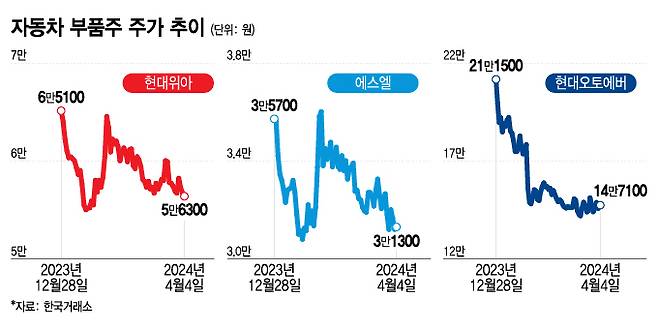 자동차 부품주 주가추이/그래픽=이지혜