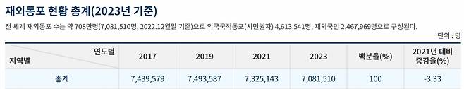 [재외동포청]