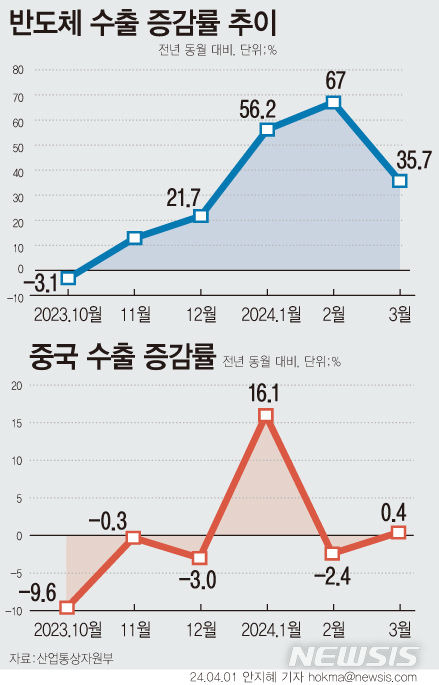 [서울=뉴시스] 지난 3월 반도체 수출은 전년 동기 대비 35.7% 증가한 117억 달러로 집계됐다. 지난 2022년 6월(123억 달러) 이후 21개월 만에 가장 높은 실적이다.  대(對)중국 수출(0.4%)은 1월에 이어 플러스로 전환했다. (그래픽=안지혜 기자)  hokma@newsis.com