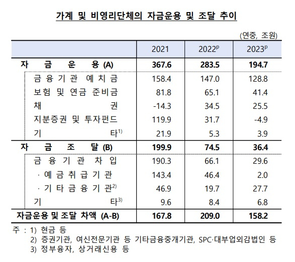 ▲4일 한국은행이 발표한 '2023년 자금순환' 자료를 보면, 지난해 가계 및 비영리단체의 순자금운용 규모는 전년(209조 원) 대비 50조8000억 원이 급감해 158조2000억 원으로 집계됐다. 감소율이 24.3%에 달한다. ⓒ한국은행