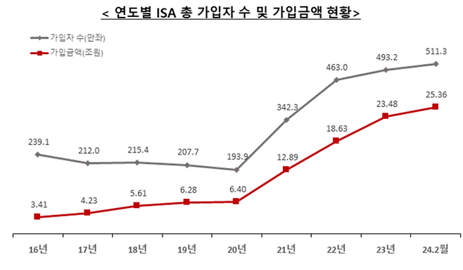 ⓒ한국금융투자협회 제공