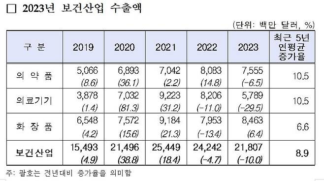 [한국보건산업진흥원 보도자료 캡처]