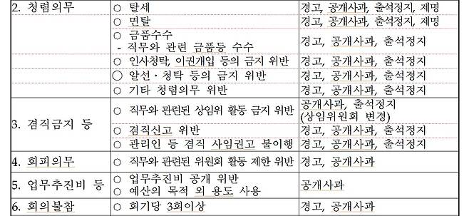 조례로 정한 김제시의회 의원 징계 기준