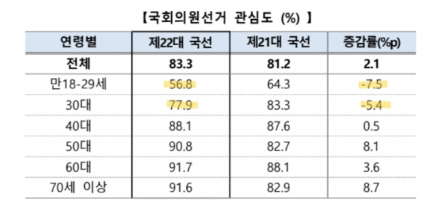 중앙선거관리위원회  ‘제1차 유권자 의식 조사’ 결과. 중앙선거관리위원회 홈페이지 캡처