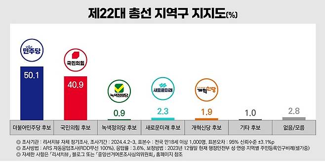 ▲ 총선 지역구 지지도