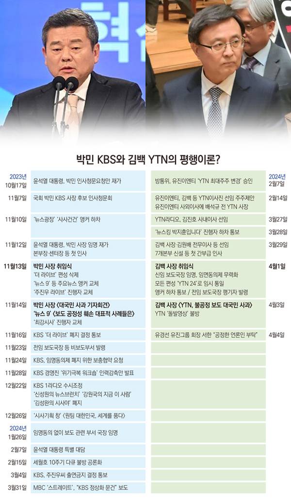 ▲박민 KBS 사장, 김백 YTN 사장 취임 전후 주요 사건 일지. 그래픽=안혜나 기자