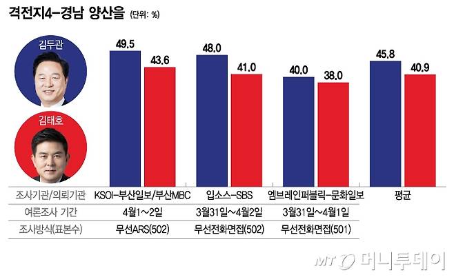 격전지4-경남 양산을/그래픽=이지혜