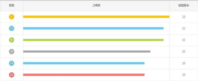 로또 최근 100 회차 당첨 번호