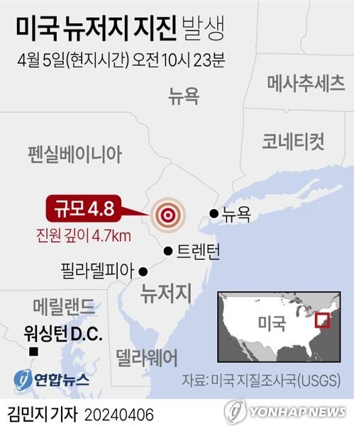 [그래픽] 미국 뉴저지 지진 발생 (서울=연합뉴스) 김민지 기자 minfo@yna.co.kr
    트위터 @yonhap_graphics  페이스북 tuney.kr/LeYN1