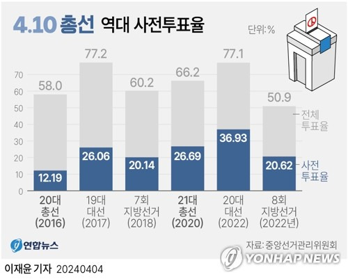 [그래픽] 4·10 총선 역대 사전투표율 (서울=연합뉴스) 이재윤 기자 = 사전투표를 하루 앞둔 4일 중앙선거관리위원회에 따르면 사전투표율은 지난 총선이 26.7%, 지난 대선이 36.9%, 지난 지선이 20.6%으로 나타났다.
    앞서 연합뉴스와 연합뉴스TV가 공동으로 여론조사 업체 메트릭스에 의뢰해 지난달 30∼31일 전국 만 18세 이상 남녀 1천 명을 대상으로 한 정례 여론조사 결과 총선 투표 참여 의향이 있는 유권자 10명 중 4명이 사전투표일에 한표를 행사하겠다고 답했다.
    yoon2@yna.co.kr
    트위터 @yonhap_graphics  페이스북 tuney.kr/LeYN1