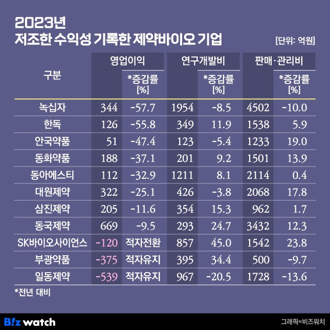 2023년 수익성 저조한 제약바이오 기업들. /그래픽=비즈워치
