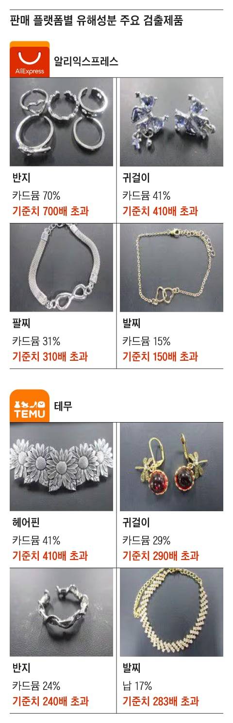 알리익스프레스, 테무 등 중국 해외직구 플랫폼에서 판매되는 초저가 장신구에서 기준치를 넘는 카드뮴과 납 성분이 확인됐다. /인천세관