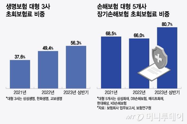 생명보험 대형 3사·손해보험 대형 5개사 장기손해보험 초회보험료 비중/그래픽=윤선정