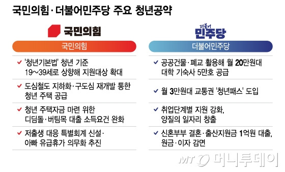 국민의힘·더불어민주당 주요 청년공약/그래픽=이지혜