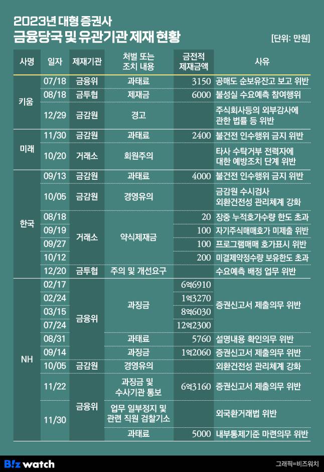 2023년 대형 증권사 금융당국 및 유관기관 제재 현황(키움증권, 미래에셋증권, 한국투자증권, NH투자증권)
