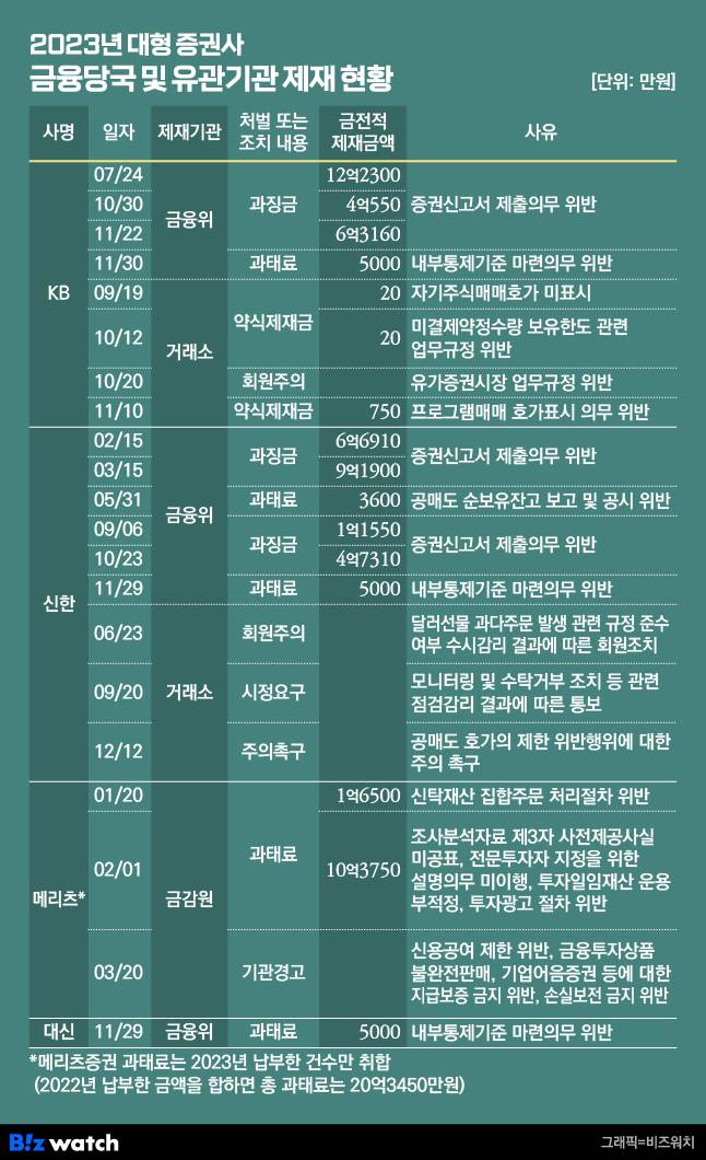 2023년 대형 증권사 금융당국 및 유관기관 제재 현황(KB증권, 신한투자증권, 메리츠증권, 대신증권)