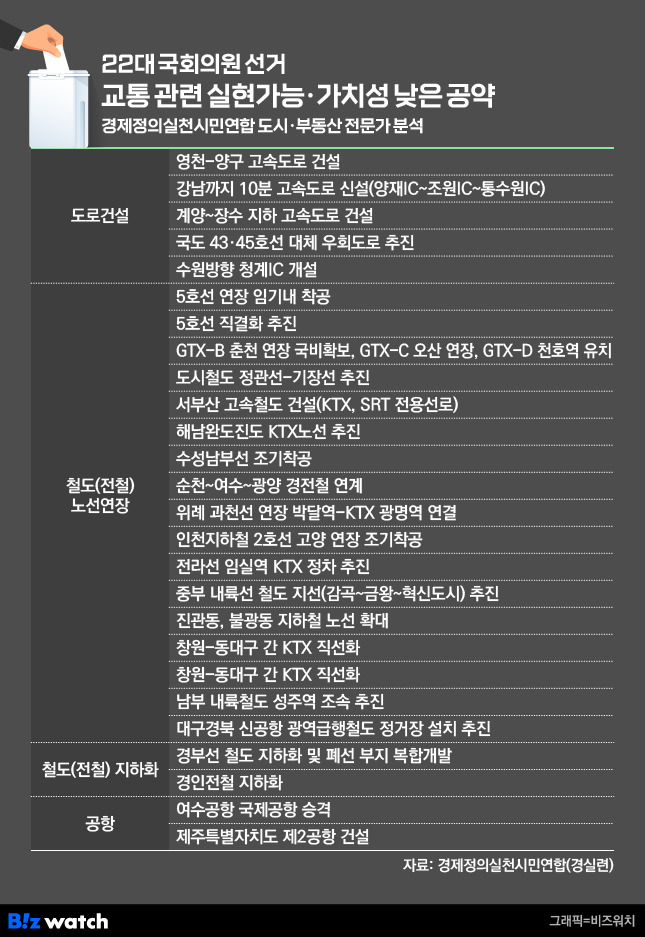 22대 국회의원 선거 교통 관련 실현가능·가치성 낮은 공약/그래픽=비즈워치